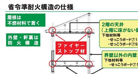 【はじめての家づくり⑪省令準耐火構造とは】