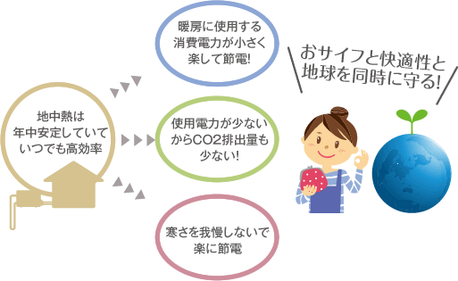 改めて…地中熱住宅とは？