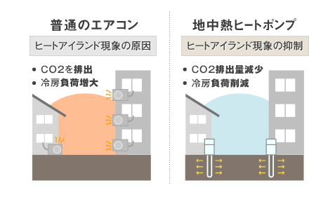 普通のエアコンと地中熱ヒートポンプの比較図
